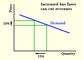price-elasticity graph highlighting basic principle of price elasticity of demand