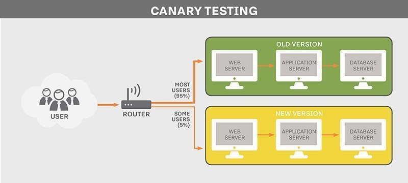 Canary Testing