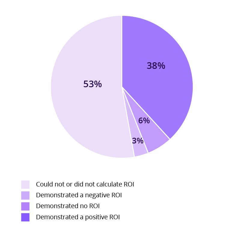 pie chart of CRO professionals not able to calculate roi of experimentation