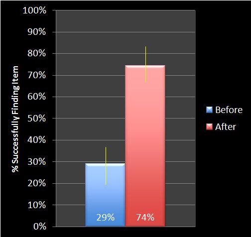Cross-navigation links increased product findability Cross-navigation links increased product findability
