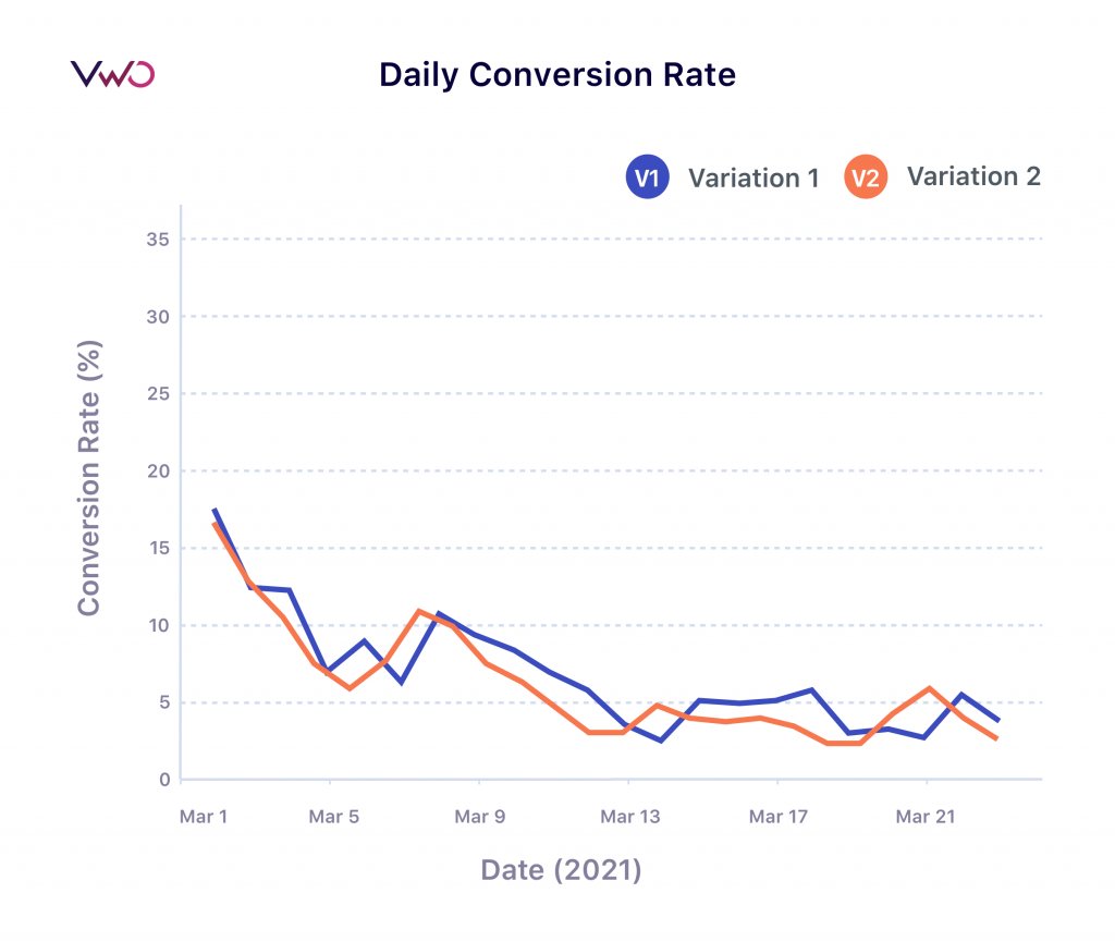 Daily conversion rate chart