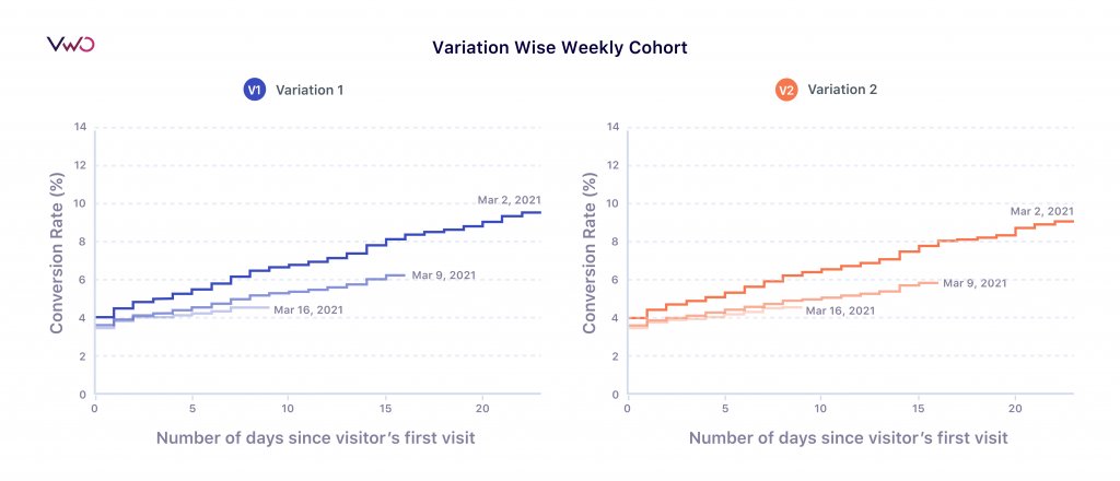 Variation wise weekly cohort