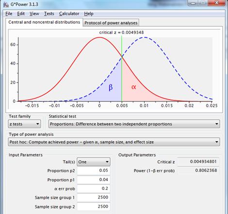 Figure 6: sampling distributions for the difference between two proportions with p1=p2=.04, n1=n2=2,500 (red line) and p1=.04, p2=.05, n1=n2=2,500 (dotted blue line), using a one-sided test, with a reliability of .80.