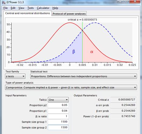 Figure 10: sampling distributions for the difference between two proportions with p1=p2=.04, n1=n2=1500 (red line), and p1=.04, p2=.05, n1=n2=1500(dotted blue line), using a one-sided test with equal reliability and power.