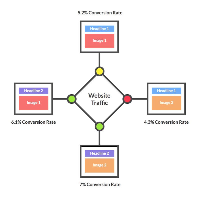 Forget multivariate testing Multivariate testing