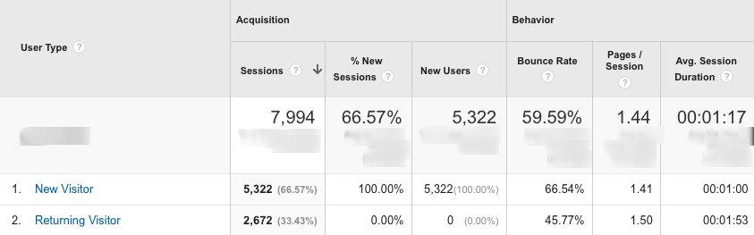 New vs Returning visitors - Google Analytics
