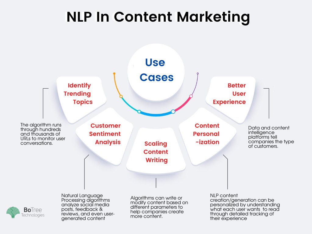 Nlp In Content Marketing Use Cases