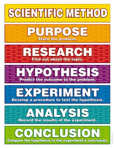 Scientific Method