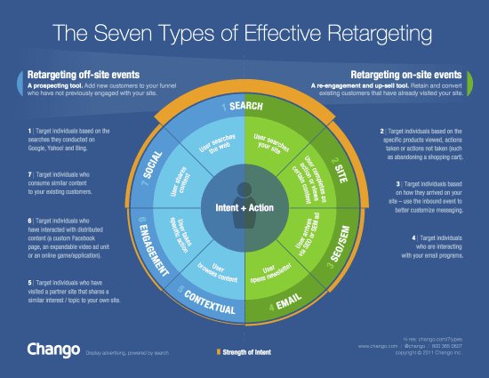 Seven Types Of Effective Retargeting