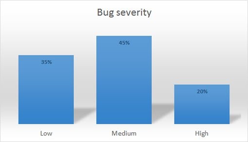 Severity Of Website Bugs