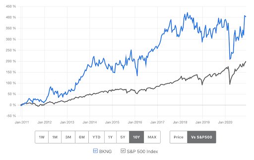 growth of booking.com versus S&P 500