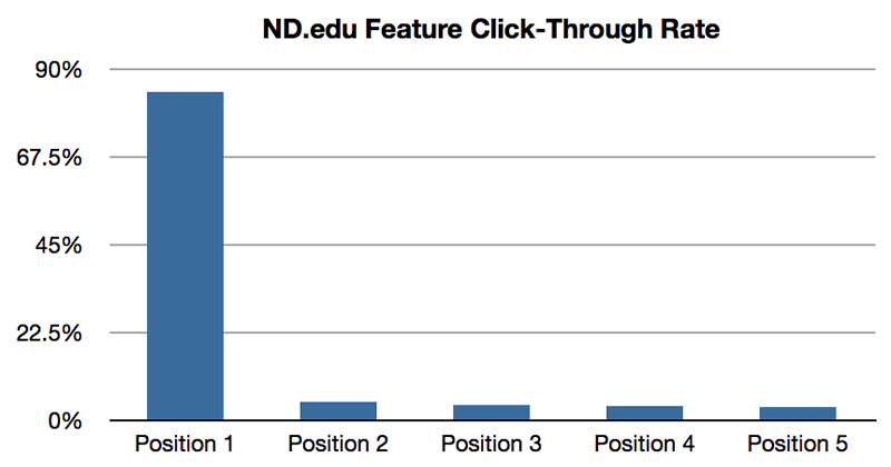 Traffic decreases drastically after the first slide Traffic decreases drastically after the first slide