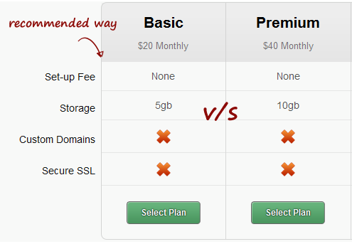 not-recommended an example of good SaaS pricing plan strategy
