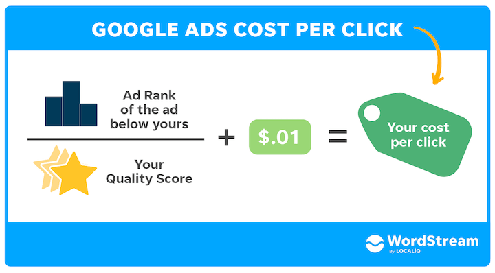 Google Ads Cost Per Click
