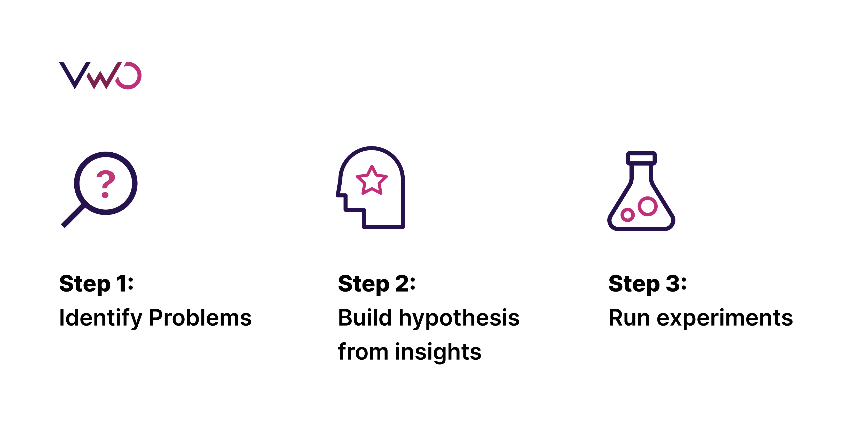 Three steps in the Experimentation Loop
