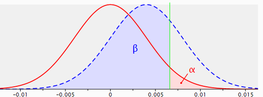 Figure 3: sampling distributions for the difference between two proportions with p1=p2=.040, n1=n2=5,000 (red line) and p1=.040, p2=.044, n1=n2=5,000 (dotted blue line), with a one-sided test and a reliability of .95.